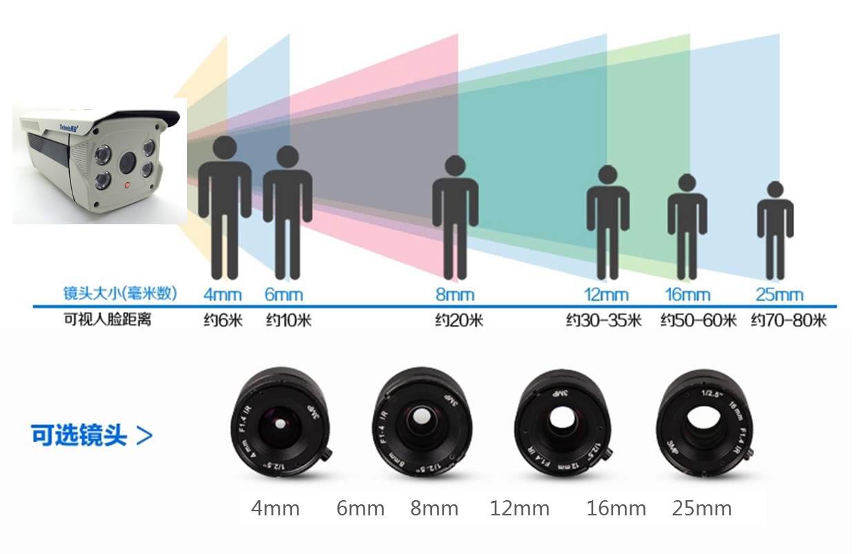 如果摄像头和监控物体之间的距离不变,那焦距越大,人细节越清楚,视角