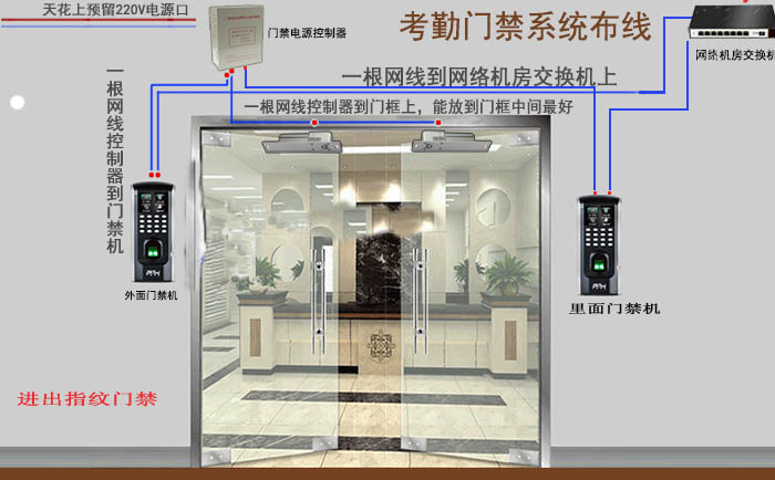 供门禁电源控制器使用;      2,再从门禁电源控制器位置放2条网线到